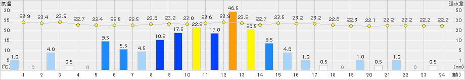 渡嘉敷(>2015年05月24日)のアメダスグラフ