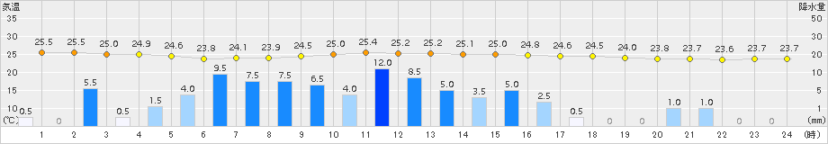 那覇(>2015年05月24日)のアメダスグラフ