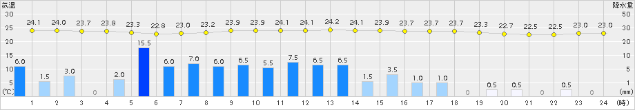 糸数(>2015年05月24日)のアメダスグラフ