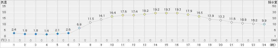 幌加内(>2015年05月25日)のアメダスグラフ