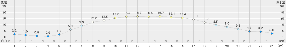 糠内(>2015年05月25日)のアメダスグラフ