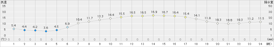 厚真(>2015年05月25日)のアメダスグラフ