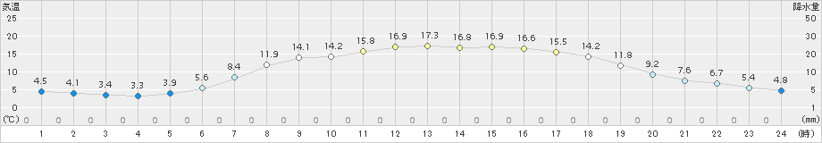 穂別(>2015年05月25日)のアメダスグラフ