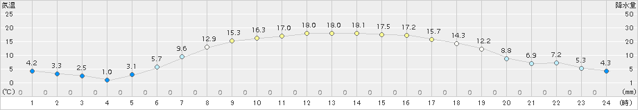 新和(>2015年05月25日)のアメダスグラフ