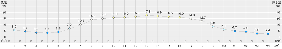 中杵臼(>2015年05月25日)のアメダスグラフ