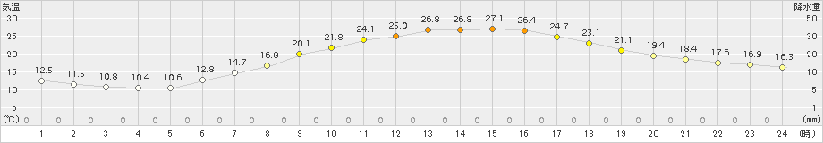 花巻(>2015年05月25日)のアメダスグラフ