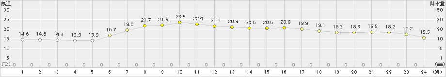 つくば(>2015年05月25日)のアメダスグラフ