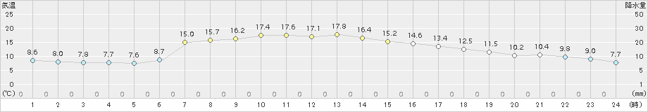 奥日光(>2015年05月25日)のアメダスグラフ