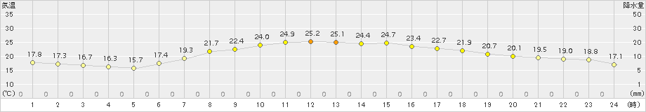 さいたま(>2015年05月25日)のアメダスグラフ