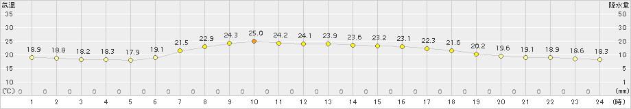 千葉(>2015年05月25日)のアメダスグラフ