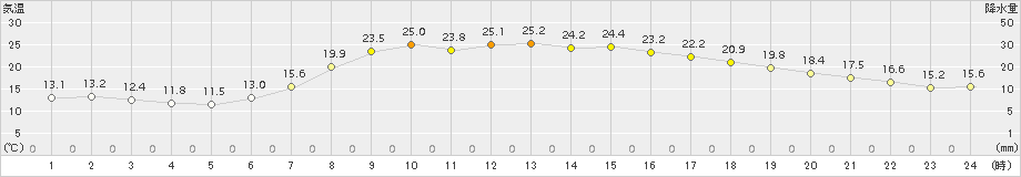 大月(>2015年05月25日)のアメダスグラフ