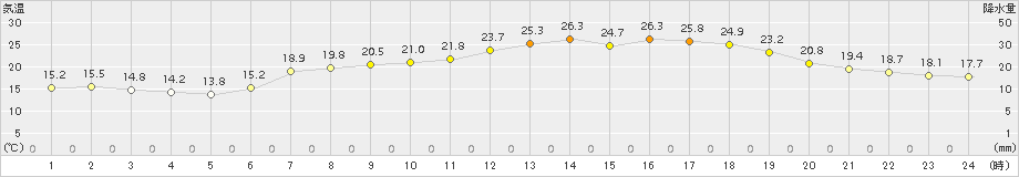 郡家(>2015年05月25日)のアメダスグラフ