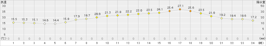 生口島(>2015年05月25日)のアメダスグラフ