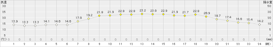 青谷(>2015年05月25日)のアメダスグラフ