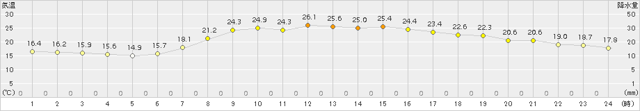 日和佐(>2015年05月25日)のアメダスグラフ