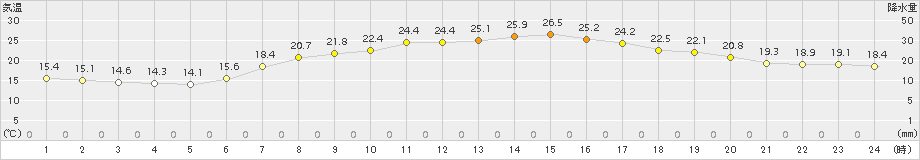 今治(>2015年05月25日)のアメダスグラフ