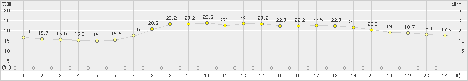 萩(>2015年05月25日)のアメダスグラフ