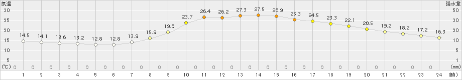 西米良(>2015年05月25日)のアメダスグラフ