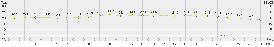 中之島(>2015年05月25日)のアメダスグラフ