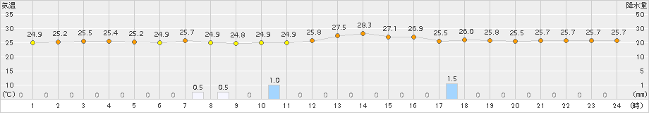 仲筋(>2015年05月25日)のアメダスグラフ