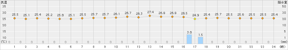 石垣島(>2015年05月25日)のアメダスグラフ