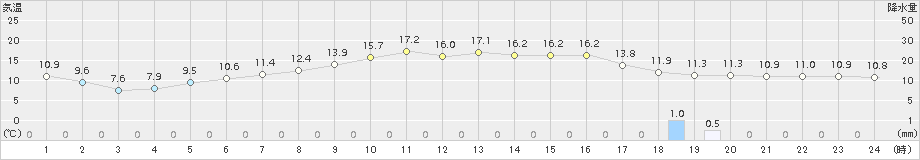 厚真(>2015年05月26日)のアメダスグラフ