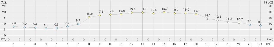 奥日光(>2015年05月26日)のアメダスグラフ