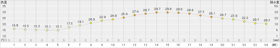 越谷(>2015年05月26日)のアメダスグラフ