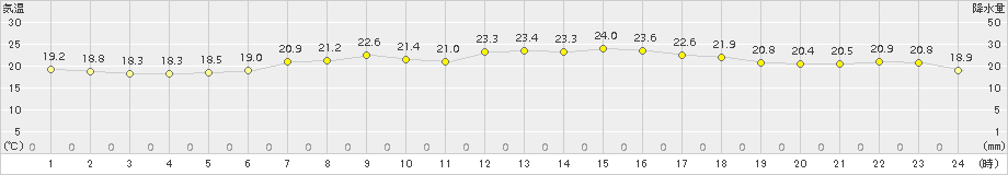 稲取(>2015年05月26日)のアメダスグラフ