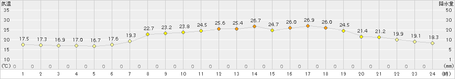 日和佐(>2015年05月26日)のアメダスグラフ