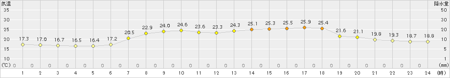 海陽(>2015年05月26日)のアメダスグラフ