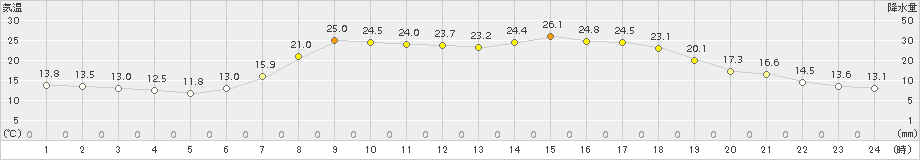 須佐(>2015年05月26日)のアメダスグラフ