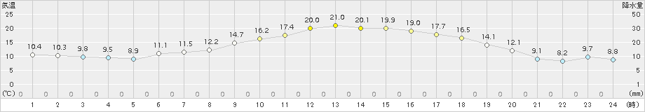 月形(>2015年05月27日)のアメダスグラフ