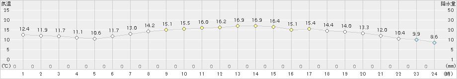 函館(>2015年05月27日)のアメダスグラフ