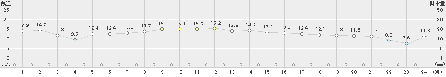 小田野沢(>2015年05月27日)のアメダスグラフ
