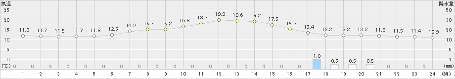 葛巻(>2015年05月27日)のアメダスグラフ