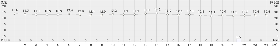 普代(>2015年05月27日)のアメダスグラフ