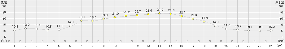 那須高原(>2015年05月27日)のアメダスグラフ