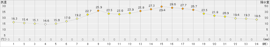 伏木(>2015年05月27日)のアメダスグラフ