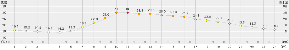 鳥取(>2015年05月27日)のアメダスグラフ