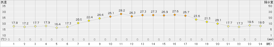 牧之原(>2015年05月27日)のアメダスグラフ