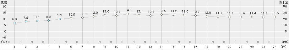 黒松内(>2015年05月28日)のアメダスグラフ