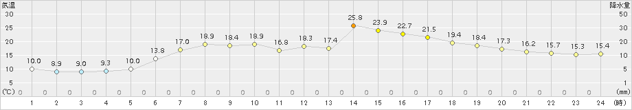 網走(>2015年05月28日)のアメダスグラフ