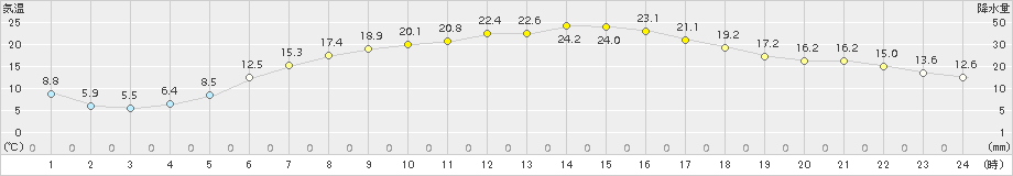 上札内(>2015年05月28日)のアメダスグラフ