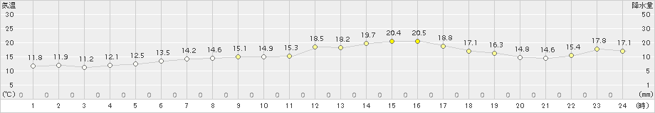 飯舘(>2015年05月28日)のアメダスグラフ