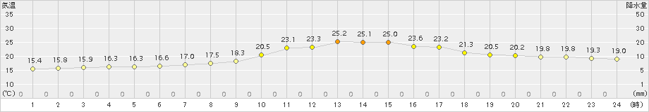 大子(>2015年05月28日)のアメダスグラフ