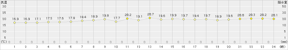 日立(>2015年05月28日)のアメダスグラフ