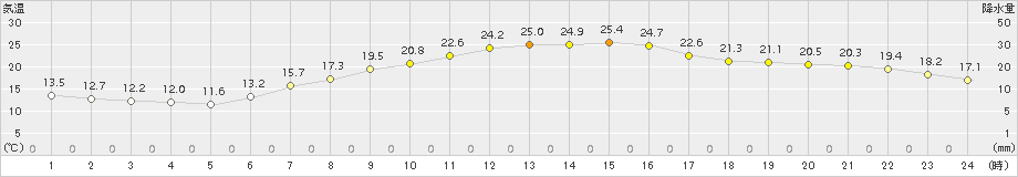 大町(>2015年05月28日)のアメダスグラフ