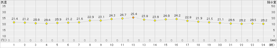 セントレア(>2015年05月28日)のアメダスグラフ