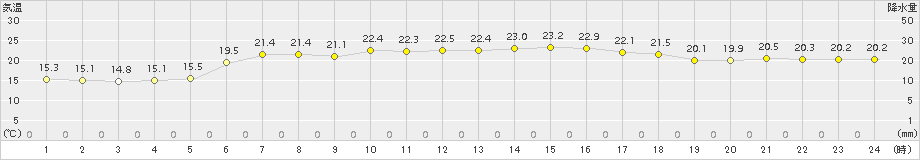 南伊勢(>2015年05月28日)のアメダスグラフ